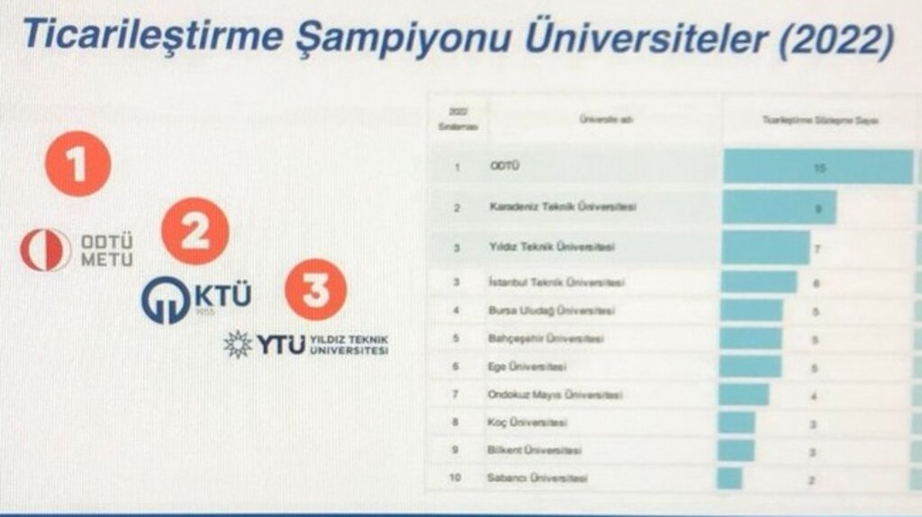 OMÜ, 2022 Ticarileşen Patent Raporu’nda 7’inci Sırada Yer Aldı!